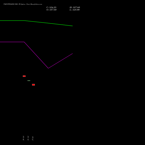 TORNTPHARM 5500 PE (PUT) 25 August 2026 options price chart analysis Torrent Pharmaceuticals Limited 
