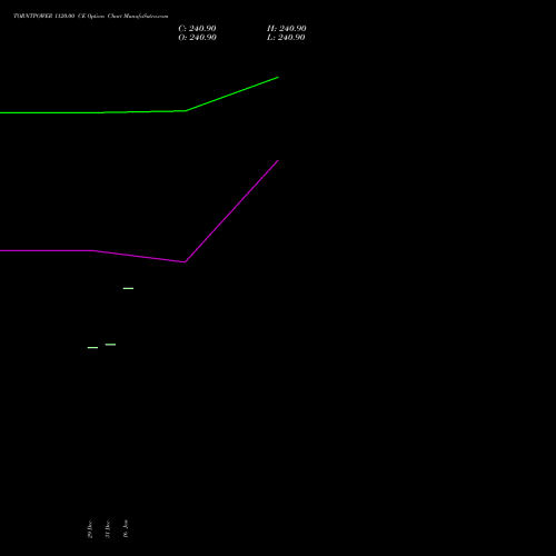 TORNTPOWER 1120.00 CE (CALL) 27 January 2026 options price chart analysis Torrent Power Limited 