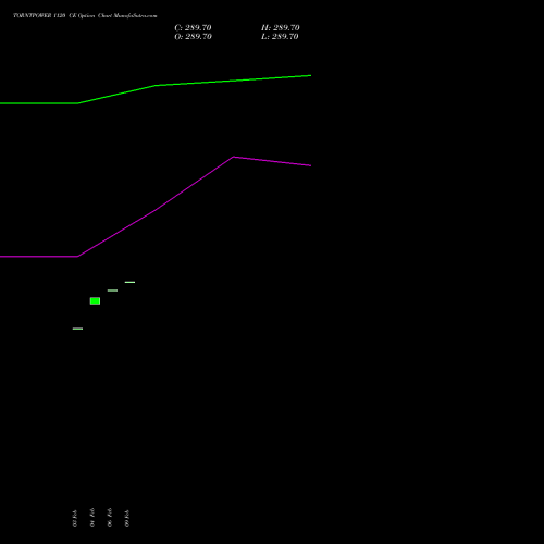 TORNTPOWER 1120 CE (CALL) 24 February 2026 options price chart analysis Torrent Power Limited 