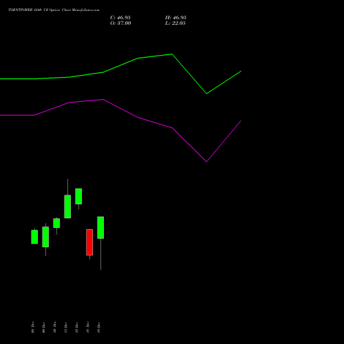 Live TORNTPOWER 1240 CE (CALL) 30 December 2025 options price chart analysis Torrent Power Limited 