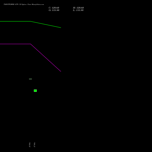 TORNTPOWER 1270 CE (CALL) 30 March 2026 options price chart analysis Torrent Power Limited 