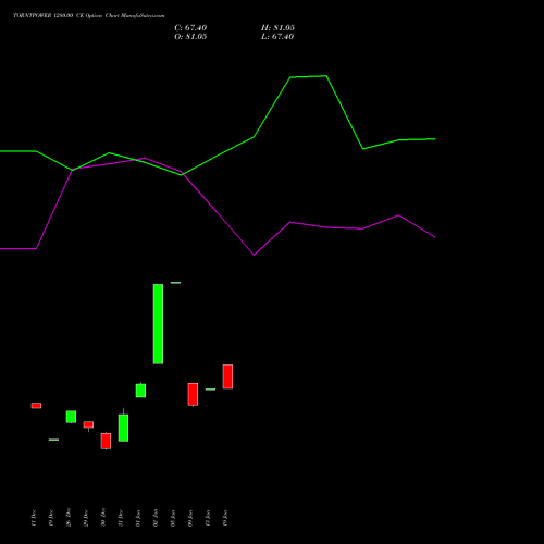 TORNTPOWER 1280.00 CE (CALL) 27 January 2026 options price chart analysis Torrent Power Limited 