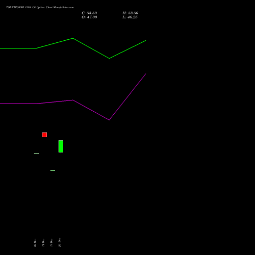 TORNTPOWER 1280 CE (CALL) 27 January 2026 options price chart analysis Torrent Power Limited 