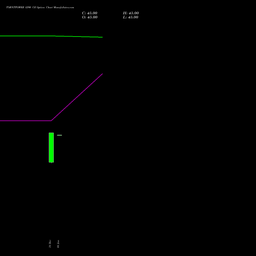 TORNTPOWER 1290 CE (CALL) 27 January 2026 options price chart analysis Torrent Power Limited 
