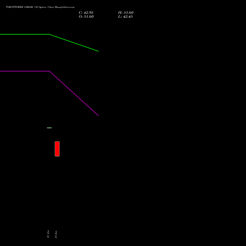 TORNTPOWER 1300.00 CE (CALL) 24 February 2026 options price chart analysis Torrent Power Limited 