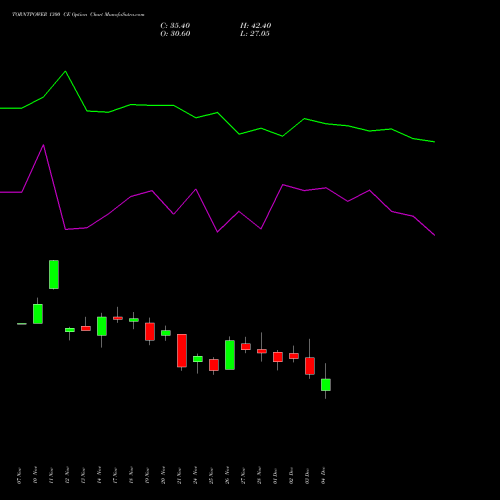 Live TORNTPOWER 1300 CE (CALL) 30 December 2025 options price chart analysis Torrent Power Limited 
