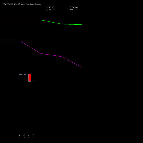 Live TORNTPOWER 1300 CE (CALL) 27 January 2026 options price chart analysis Torrent Power Limited 