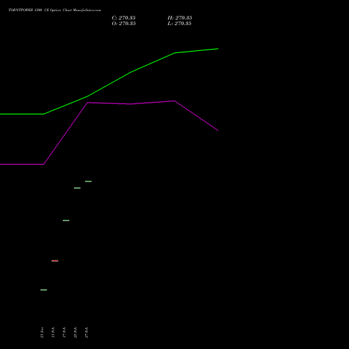 TORNTPOWER 1300 CE (CALL) 30 March 2026 options price chart analysis Torrent Power Limited 