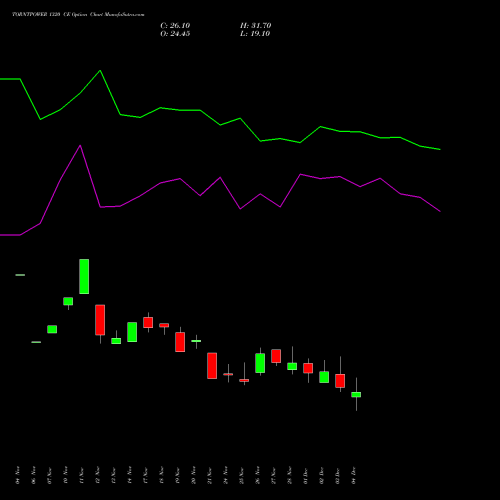 Live TORNTPOWER 1320 CE (CALL) 30 December 2025 options price chart analysis Torrent Power Limited 