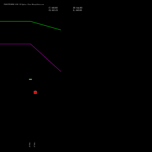 TORNTPOWER 1330 CE (CALL) 30 March 2026 options price chart analysis Torrent Power Limited 