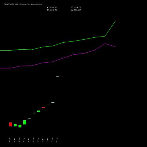 TORNTPOWER 1330 CE (CALL) 28 April 2026 options price chart analysis Torrent Power Limited 