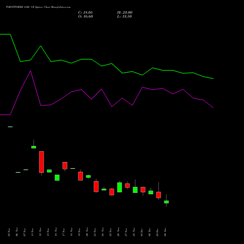 Live TORNTPOWER 1340 CE (CALL) 30 December 2025 options price chart analysis Torrent Power Limited 
