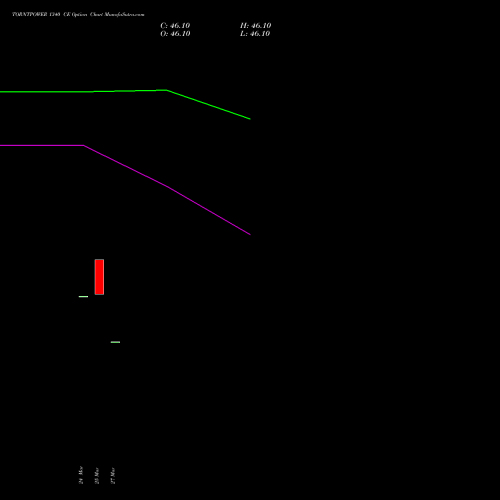 TORNTPOWER 1340 CE (CALL) 30 March 2026 options price chart analysis Torrent Power Limited 