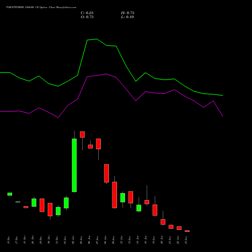 TORNTPOWER 1360.00 CE (CALL) 27 January 2026 options price chart analysis Torrent Power Limited 