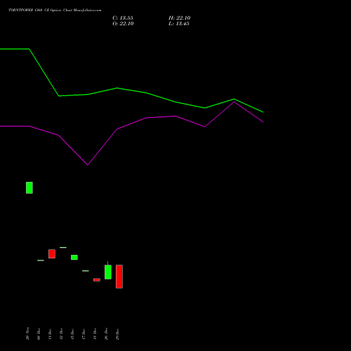 TORNTPOWER 1360 CE (CALL) 27 January 2026 options price chart analysis Torrent Power Limited 
