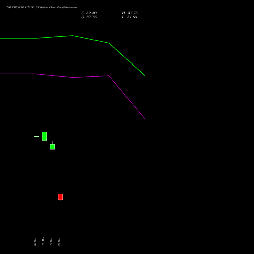 TORNTPOWER 1370.00 CE (CALL) 30 March 2026 options price chart analysis Torrent Power Limited 