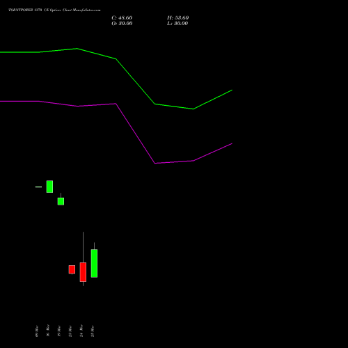 TORNTPOWER 1370 CE (CALL) 30 March 2026 options price chart analysis Torrent Power Limited 