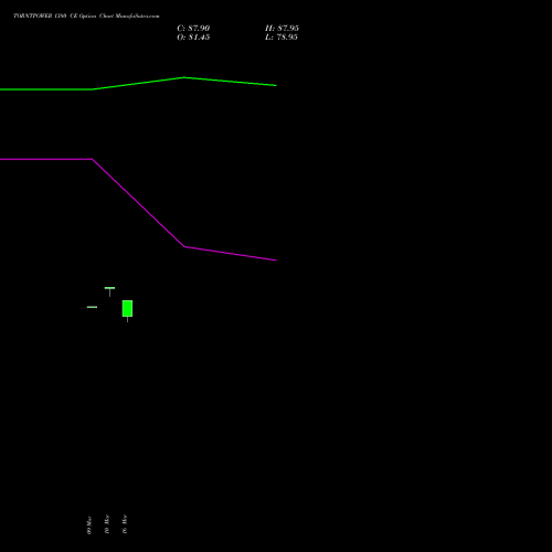 TORNTPOWER 1380 CE (CALL) 30 March 2026 options price chart analysis Torrent Power Limited 