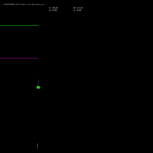 TORNTPOWER 1390 CE (CALL) 27 January 2026 options price chart analysis Torrent Power Limited 