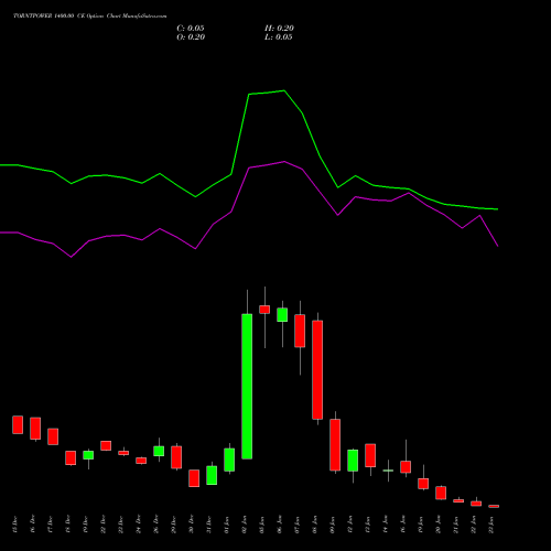 TORNTPOWER 1400.00 CE (CALL) 27 January 2026 options price chart analysis Torrent Power Limited 