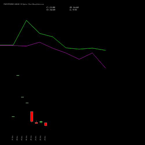 TORNTPOWER 1400.00 CE (CALL) 24 February 2026 options price chart analysis Torrent Power Limited 