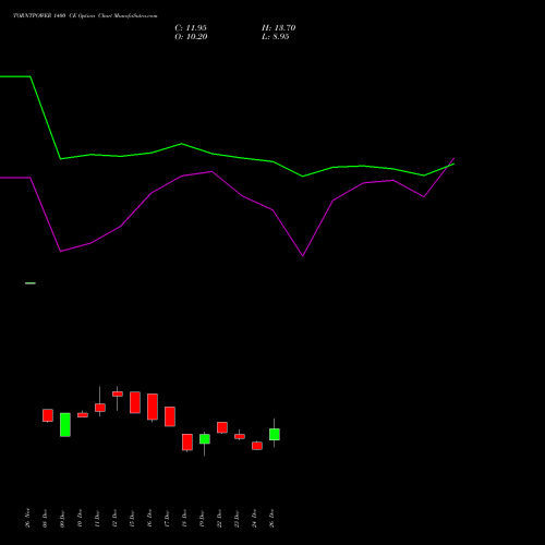 TORNTPOWER 1400 CE (CALL) 27 January 2026 options price chart analysis Torrent Power Limited 