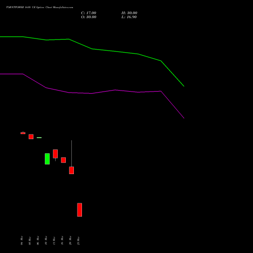 TORNTPOWER 1410 CE (CALL) 30 March 2026 options price chart analysis Torrent Power Limited 