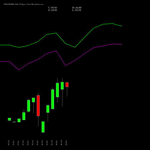 TORNTPOWER 1420 CE (CALL) 24 February 2026 options price chart analysis Torrent Power Limited 