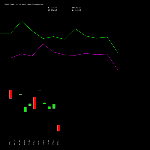 TORNTPOWER 1420 CE (CALL) 30 March 2026 options price chart analysis Torrent Power Limited 