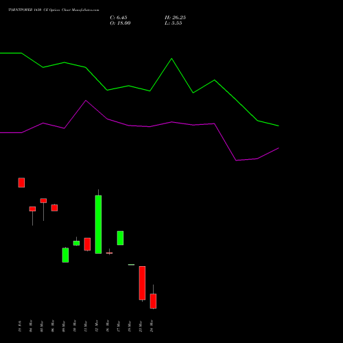 TORNTPOWER 1430 CE (CALL) 30 March 2026 options price chart analysis Torrent Power Limited 