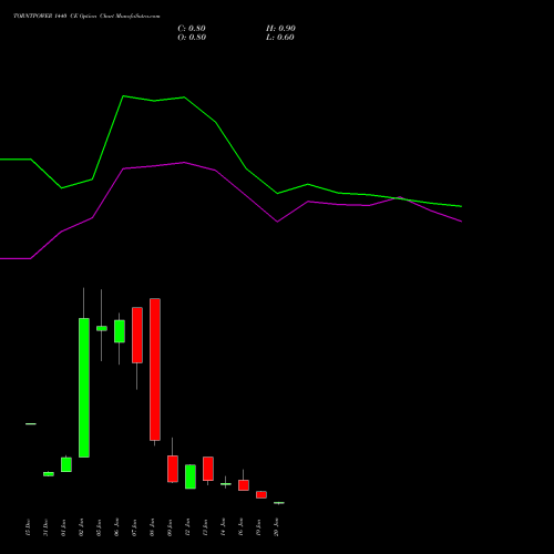 TORNTPOWER 1440 CE (CALL) 27 January 2026 options price chart analysis Torrent Power Limited 