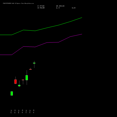 TORNTPOWER 1440 CE (CALL) 28 April 2026 options price chart analysis Torrent Power Limited 