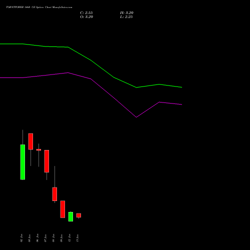 TORNTPOWER 1460 CE (CALL) 27 January 2026 options price chart analysis Torrent Power Limited 