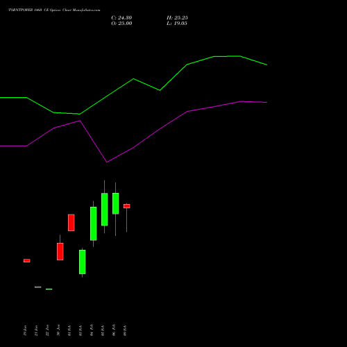 TORNTPOWER 1460 CE (CALL) 24 February 2026 options price chart analysis Torrent Power Limited 