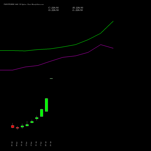 TORNTPOWER 1460 CE (CALL) 28 April 2026 options price chart analysis Torrent Power Limited 