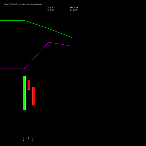 TORNTPOWER 1470 CE (CALL) 27 January 2026 options price chart analysis Torrent Power Limited 