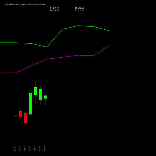 TORNTPOWER 1470 CE (CALL) 24 February 2026 options price chart analysis Torrent Power Limited 