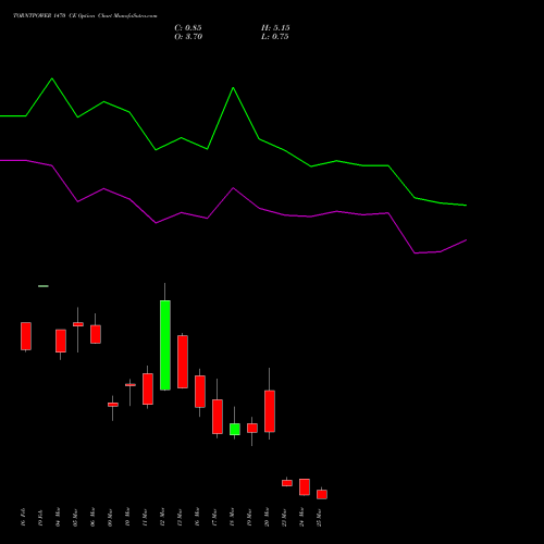 TORNTPOWER 1470 CE (CALL) 30 March 2026 options price chart analysis Torrent Power Limited 