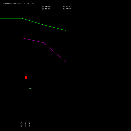 Live TORNTPOWER 1480 CE (CALL) 27 January 2026 options price chart analysis Torrent Power Limited 