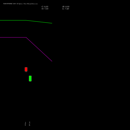 TORNTPOWER 1480 CE (CALL) 24 February 2026 options price chart analysis Torrent Power Limited 
