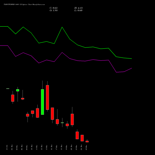 TORNTPOWER 1480 CE (CALL) 30 March 2026 options price chart analysis Torrent Power Limited 