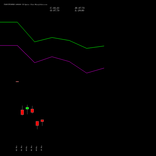 TORNTPOWER 1490.00 CE (CALL) 30 March 2026 options price chart analysis Torrent Power Limited 