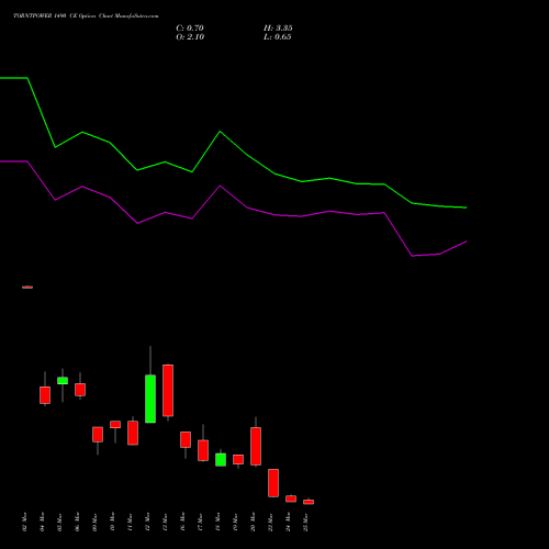 TORNTPOWER 1490 CE (CALL) 30 March 2026 options price chart analysis Torrent Power Limited 