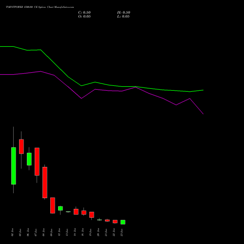 TORNTPOWER 1500.00 CE (CALL) 27 January 2026 options price chart analysis Torrent Power Limited 