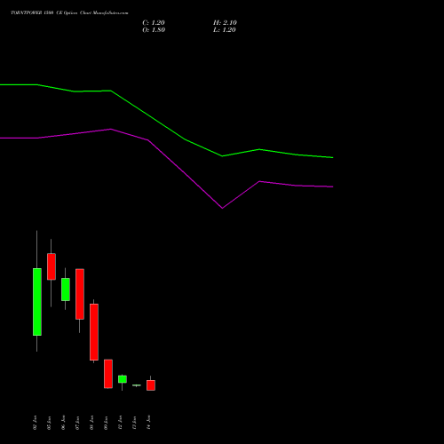 TORNTPOWER 1500 CE (CALL) 27 January 2026 options price chart analysis Torrent Power Limited 