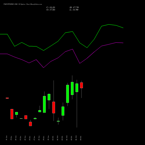 TORNTPOWER 1500 CE (CALL) 24 February 2026 options price chart analysis Torrent Power Limited 