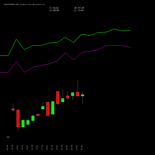 TORNTPOWER 1500 CE (CALL) 30 March 2026 options price chart analysis Torrent Power Limited 