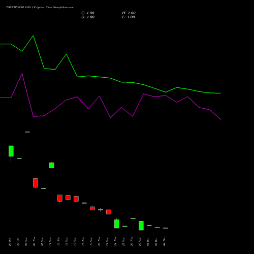 Live TORNTPOWER 1520 CE (CALL) 30 December 2025 options price chart analysis Torrent Power Limited 