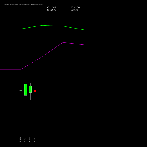 TORNTPOWER 1520 CE (CALL) 24 February 2026 options price chart analysis Torrent Power Limited 