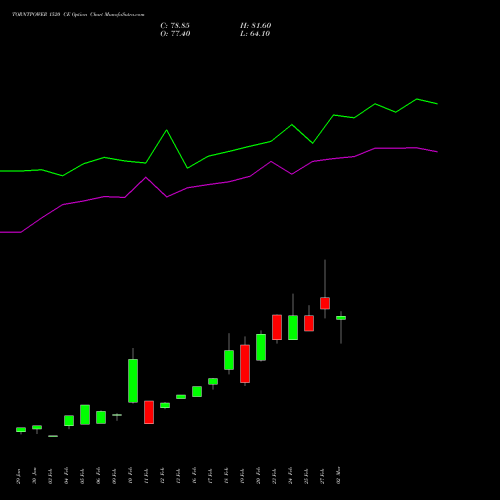 TORNTPOWER 1520 CE (CALL) 30 March 2026 options price chart analysis Torrent Power Limited 